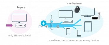 Multiscreen Home Orchestration