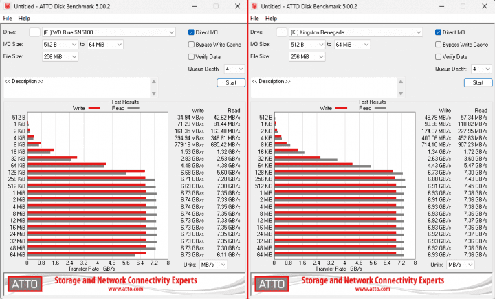 Test SSD WD Blue SN5100: ATTO Disk Benchmark 5.00.2