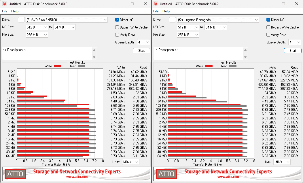 Test SSD WD Blue SN5100: ATTO Disk Benchmark 5.00.2