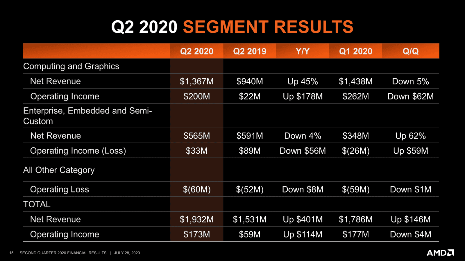 2020-07-Finanční-výsledky-AMD-za-Q2-2020-prezentace-07.png