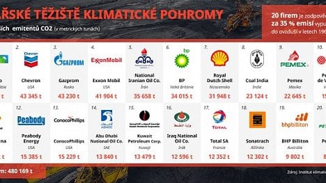 Náhledový obrázek - Infografika: Za třetinu světových emisí CO2 může 20 firem