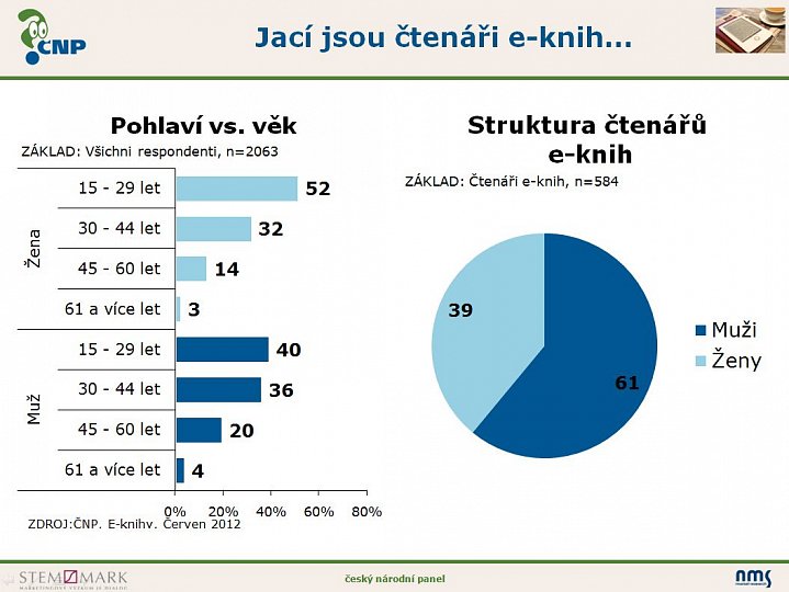 Průzkum: e-knihy a e-čtení v Čechách
