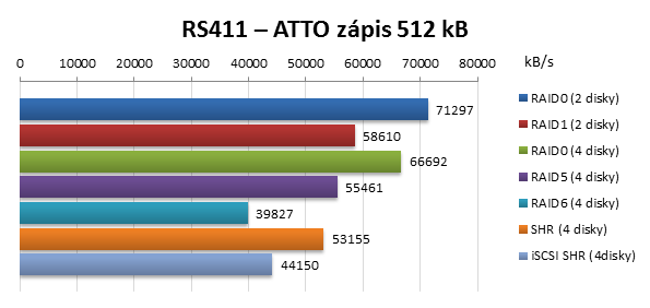 Synology RackStation RS411 ATTO