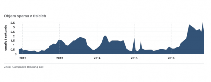 Objem spamu od roku 2012 do 2016