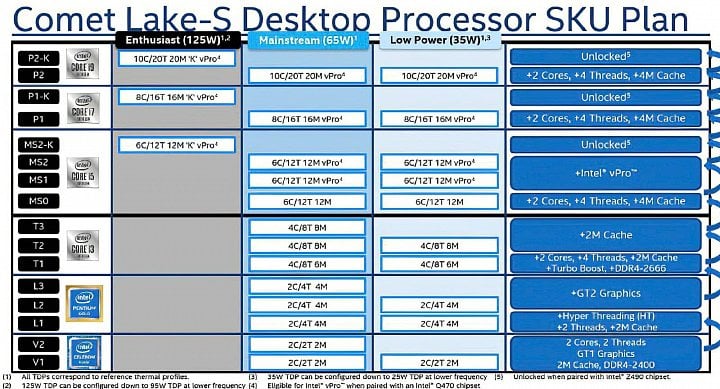 Intel procesory Comet Lake a platforma LGA 1200 kategorie CPU