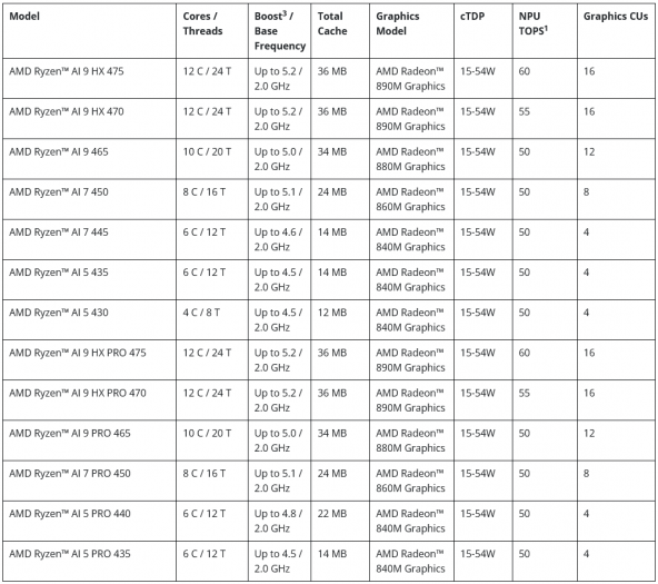 Autor: AMD Modely procesorů Ryzen AI 400