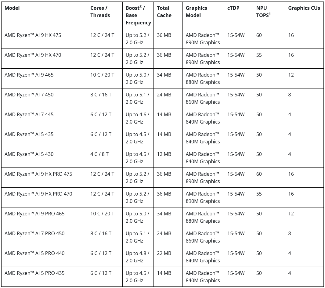 Modely procesorů Ryzen AI 400