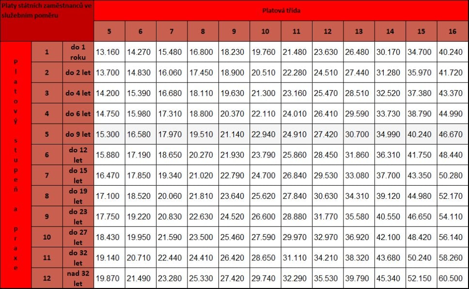 2011-05-platovc3a9-tabulky-stc3a1tnc3adch-zamc49bstnancc5af-pro-