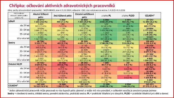 Statistika proočkovanosti zdravotníků pro sezónu respiračních infekcí 2025/2026