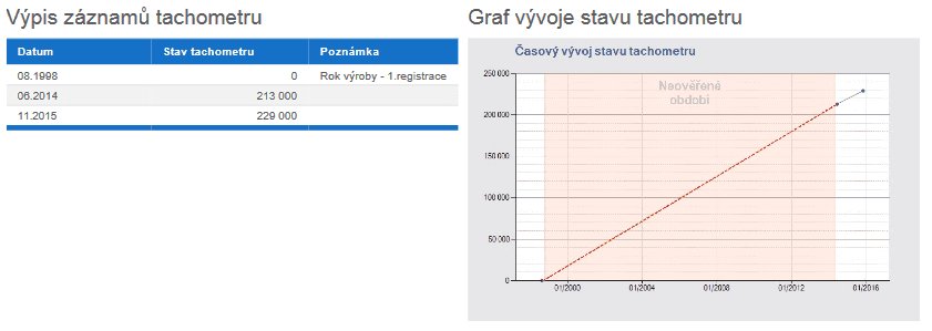 Volkswagen Golf, Auto ESA, stav kilometrů nelze ověřit