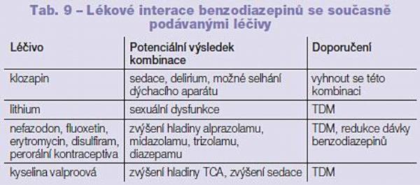 Tab. 9 – Lékové interace benzodiazepinů se současně podávanými léčivy