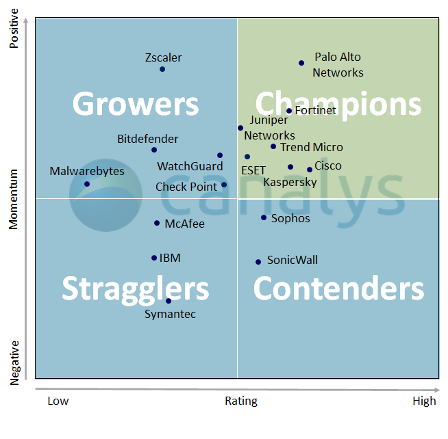 Graf – Kvadranty hodnocení Canalys Leadership Matrix