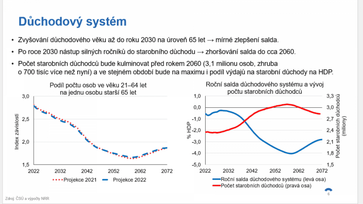 Důchodový systém v letech 2022 - 2072