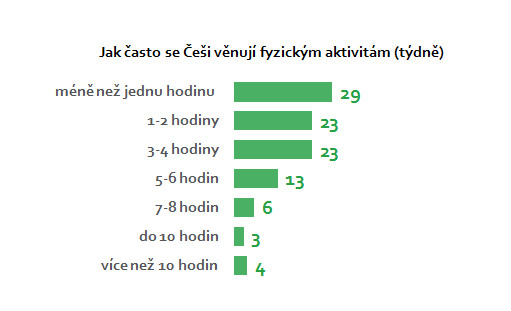 Sedmdesát procent Čechů někdy zkusilo dietu