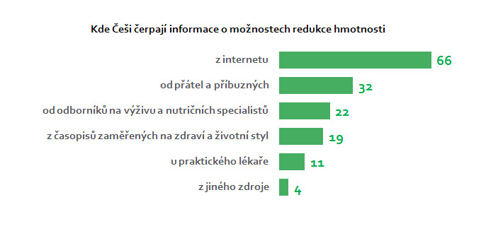 Sedmdesát procent Čechů někdy zkusilo dietu