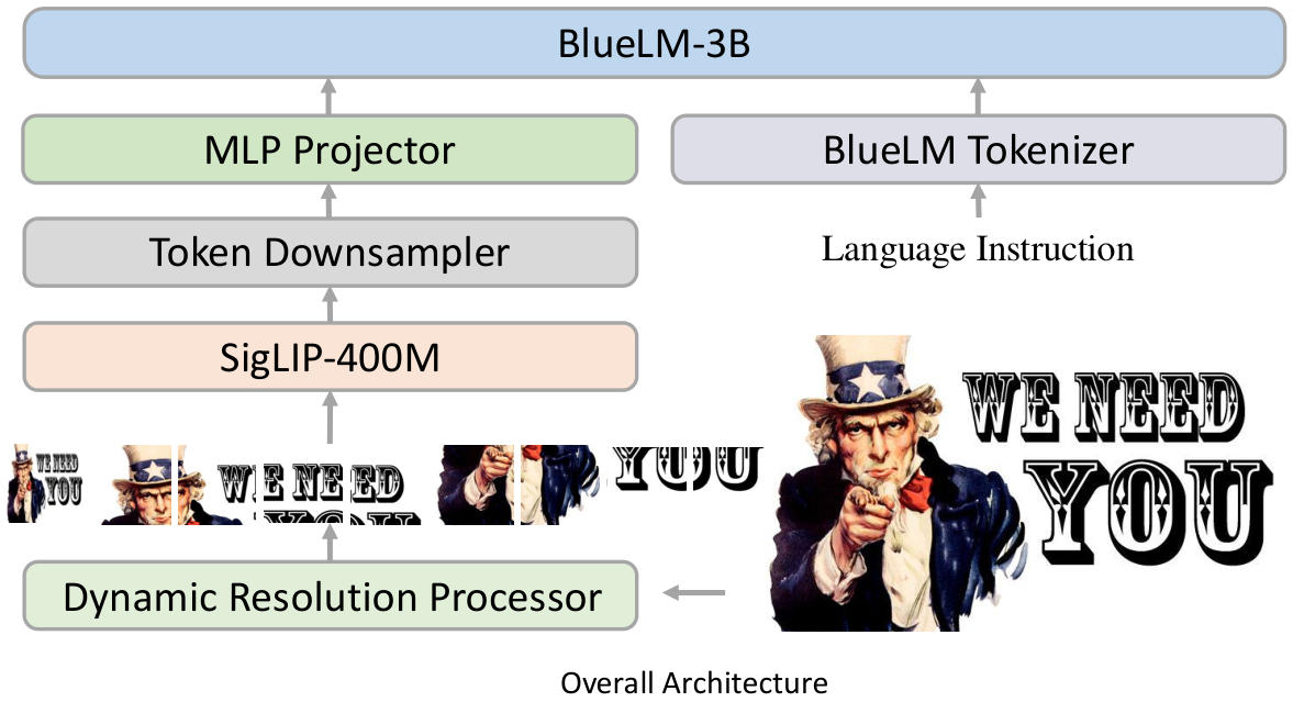 Schéma BlueLM-V-3B s obrazovou větví přes SigLIP a textovou větví přes tokenizer do jazykového modelu.