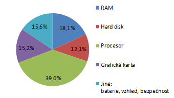 Důležitost parametrů při výběru notebooku