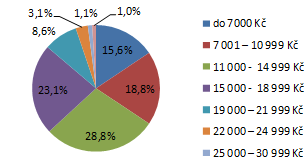 Cenová představa zákazníků u notebooků (v Kč s DPH)