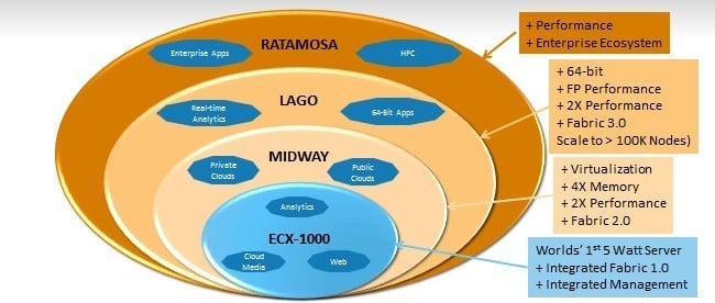 Roadmapa serverových CPU Calxeda