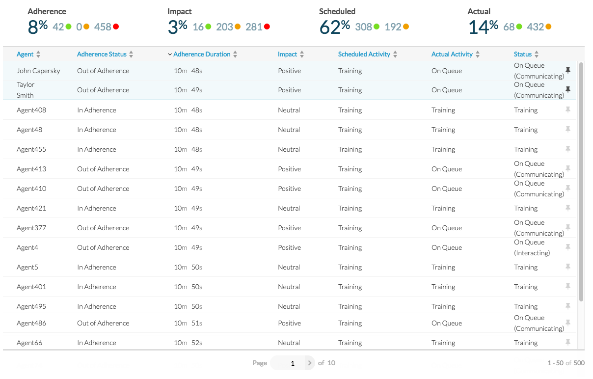 Genesys Cloud: modul pro řízení kvality a měření úspěšnosti odbavení uskutečněných interakcí.