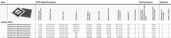 Mobilní grafiky Nvidia RTX generace Ada Lovelace