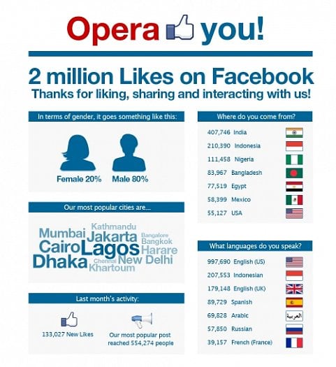 Opera má dva miliony fanoušků na Facebooku