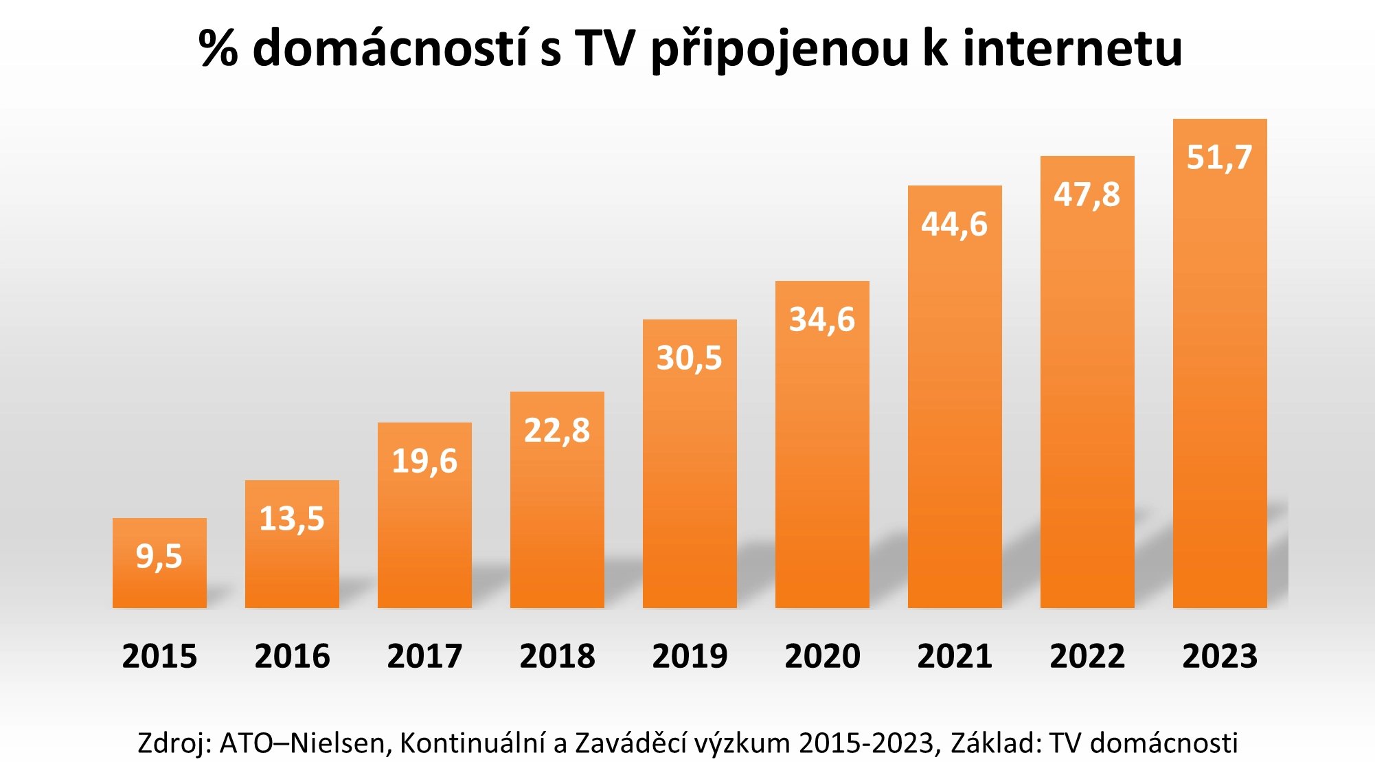 Podíl televizorů připojených k internetu v českých domácnostech