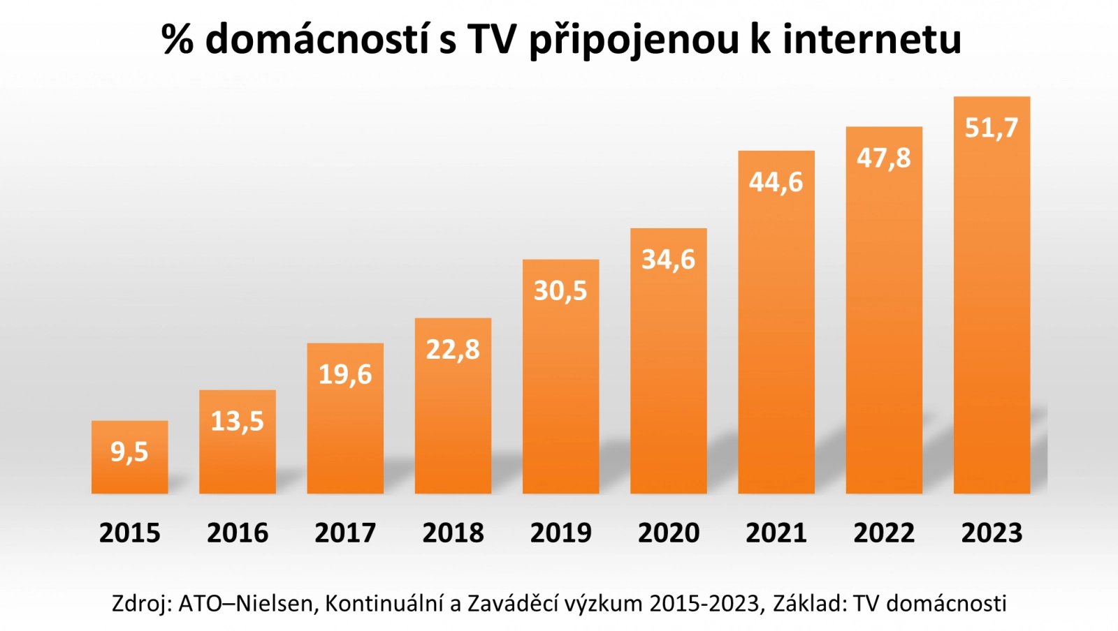 Podíl televizorů připojených k internetu v českých domácnostech