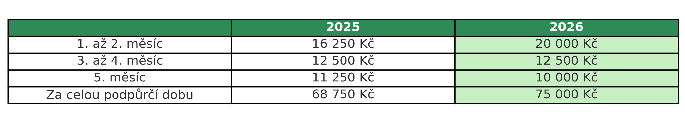 Tabulka znázorňující výpočet podpory v nezaměstnanosti pro rok 2025 a 2026.