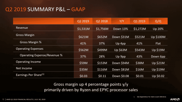 AMD financni vysledky za Q2 2019