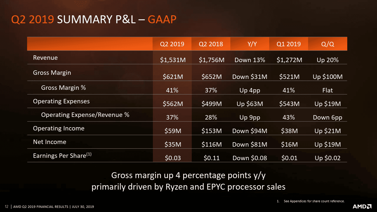 2019-07-AMD-financni-vysledky-za-Q2-2019.png