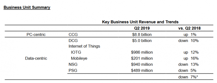 Finanční výsledky Intelu za Q2 2019 v jednotlivých divizích