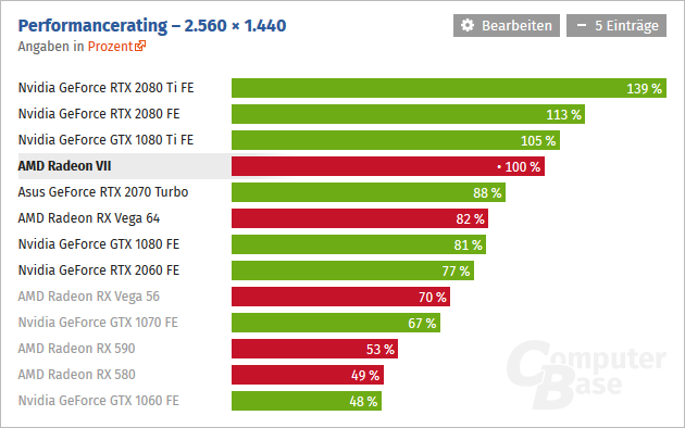 2019-02-amd-radeon-vii-computerbase-1440p.png