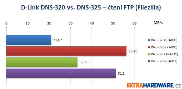 D-Link NAS Duel FTP