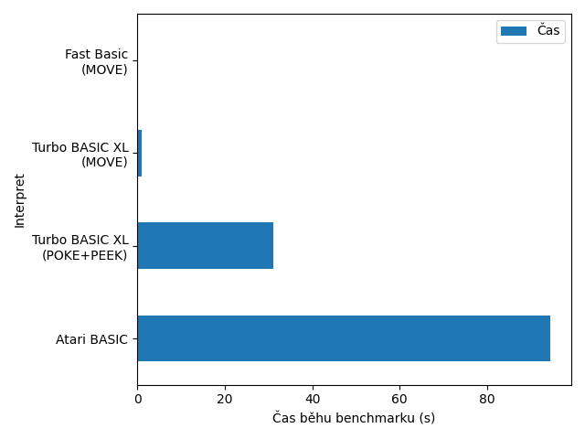 Porovnání doby provedení třetího benchmarku (zde již lineární měřítko není dostačující).