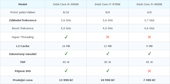 Údajné ceny procesorů Coffee Lake Refresh (generace 9000) v Alza.cz