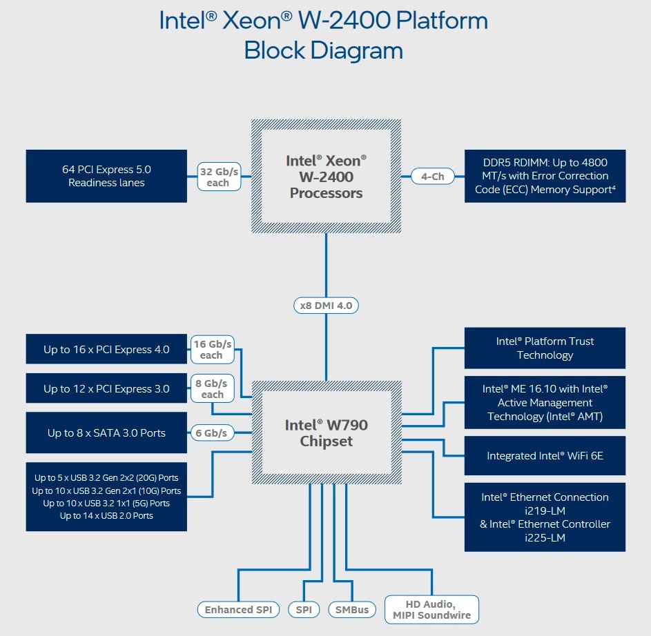 Konektivita platformy Intel Xeon W-2400 a W-2500 s čipsetem W790