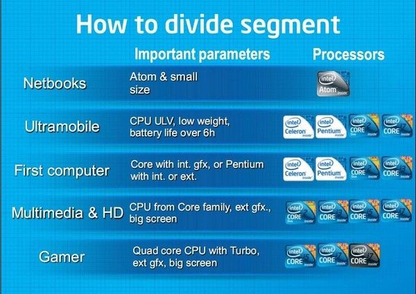 Segmentace procesorů Intel.