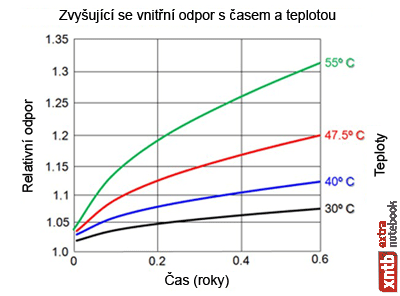 Zvyšující se vnitřní odpor s časem a teplotou