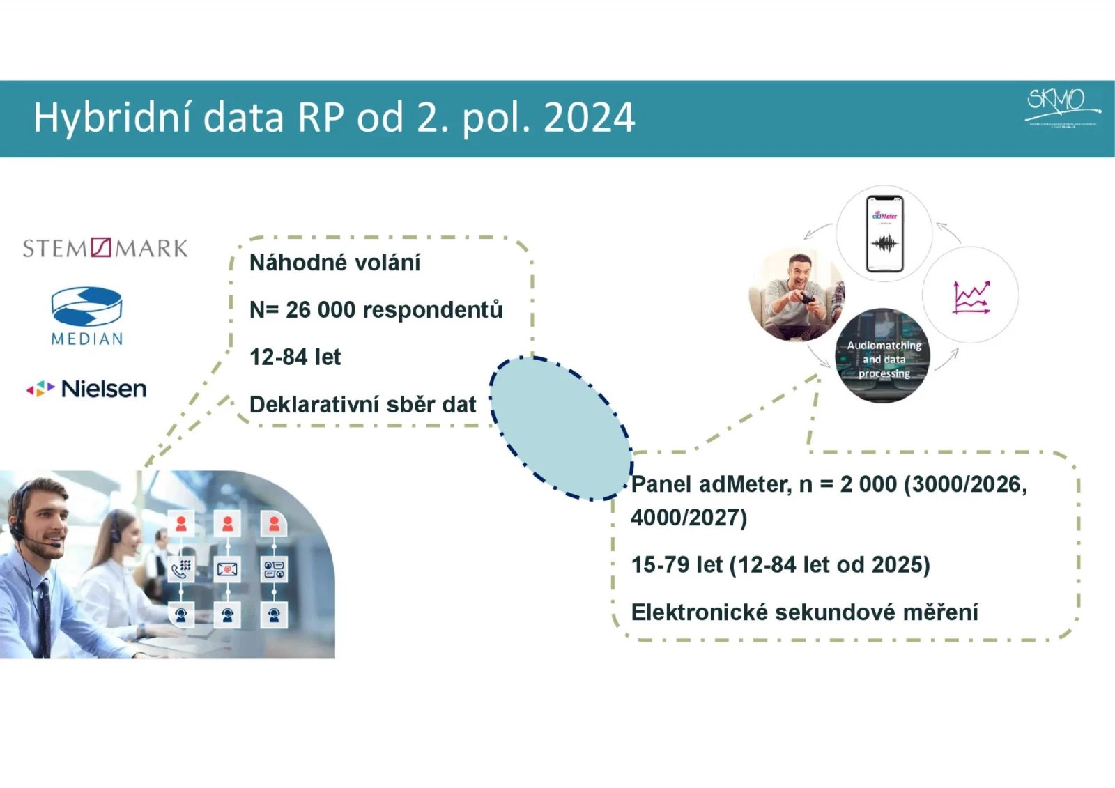 Nová metodika a výsledky Radioprojektu 2025