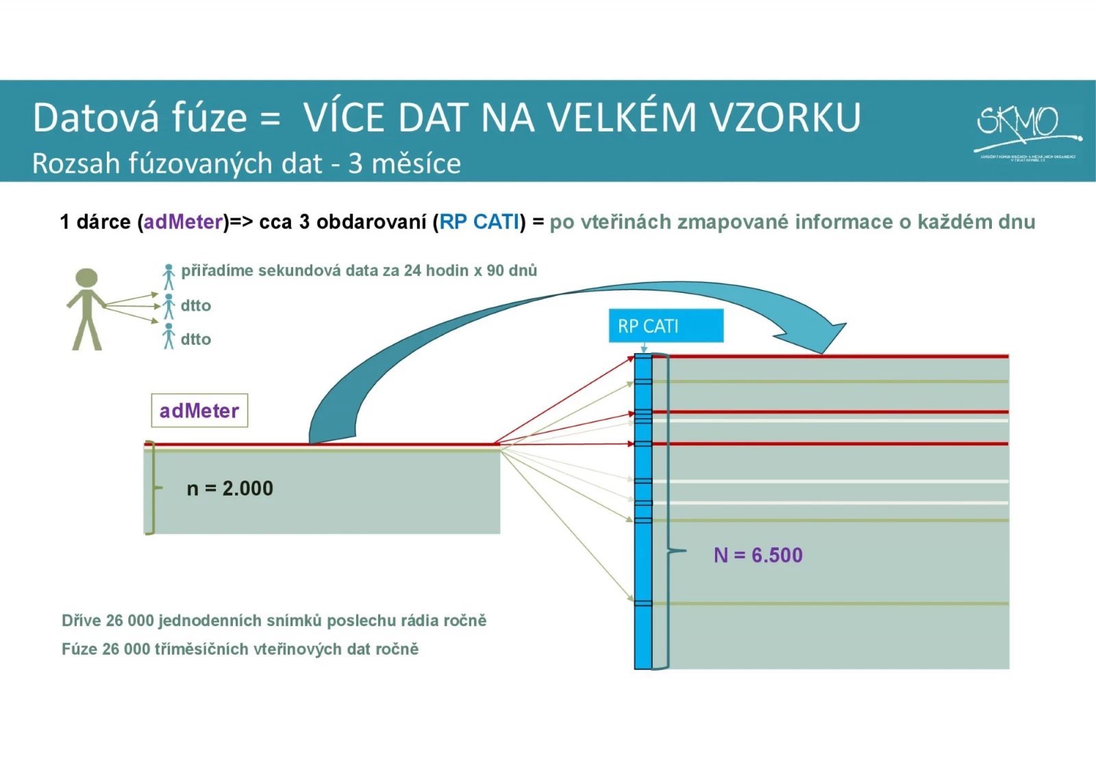 Nová metodika a výsledky Radioprojektu 2025