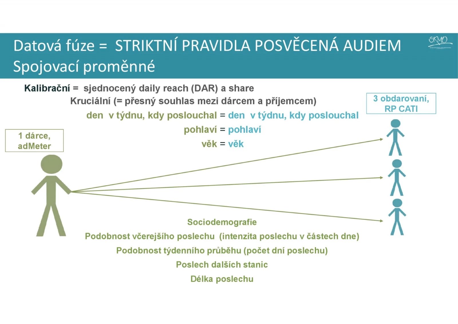 Nová metodika a výsledky Radioprojektu 2025