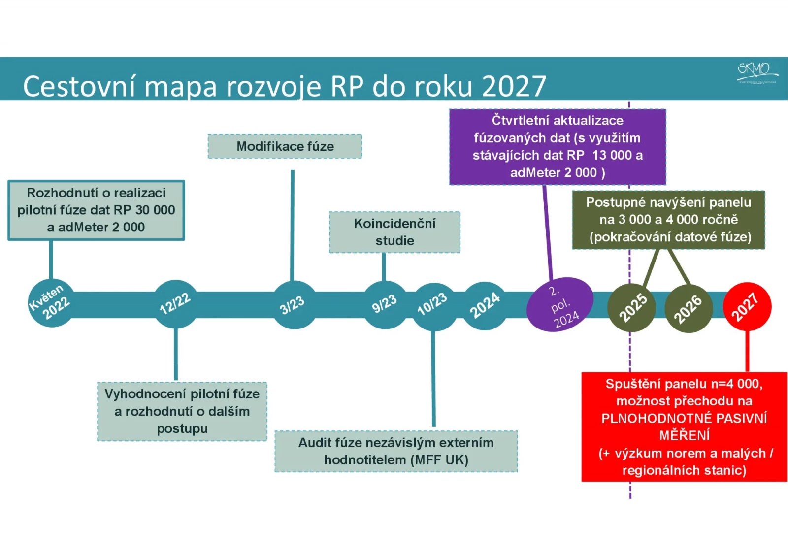 Nová metodika a výsledky Radioprojektu 2025