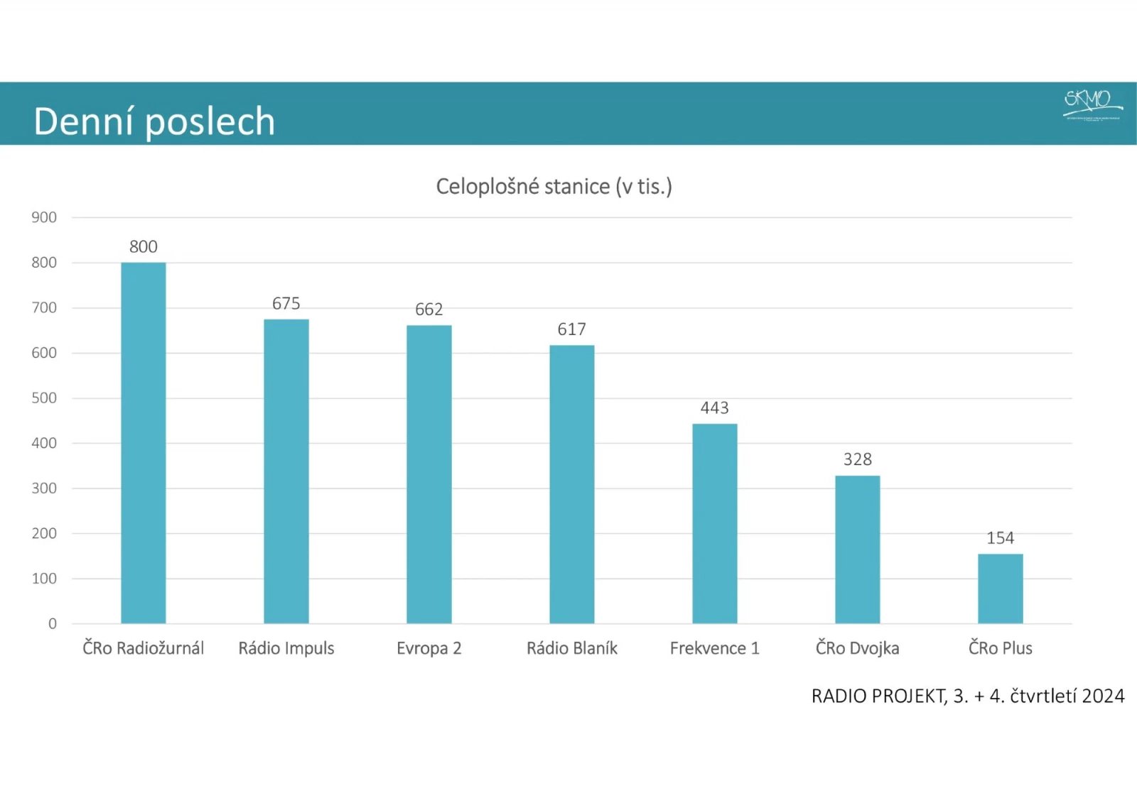 Nová metodika a výsledky Radioprojektu 2025