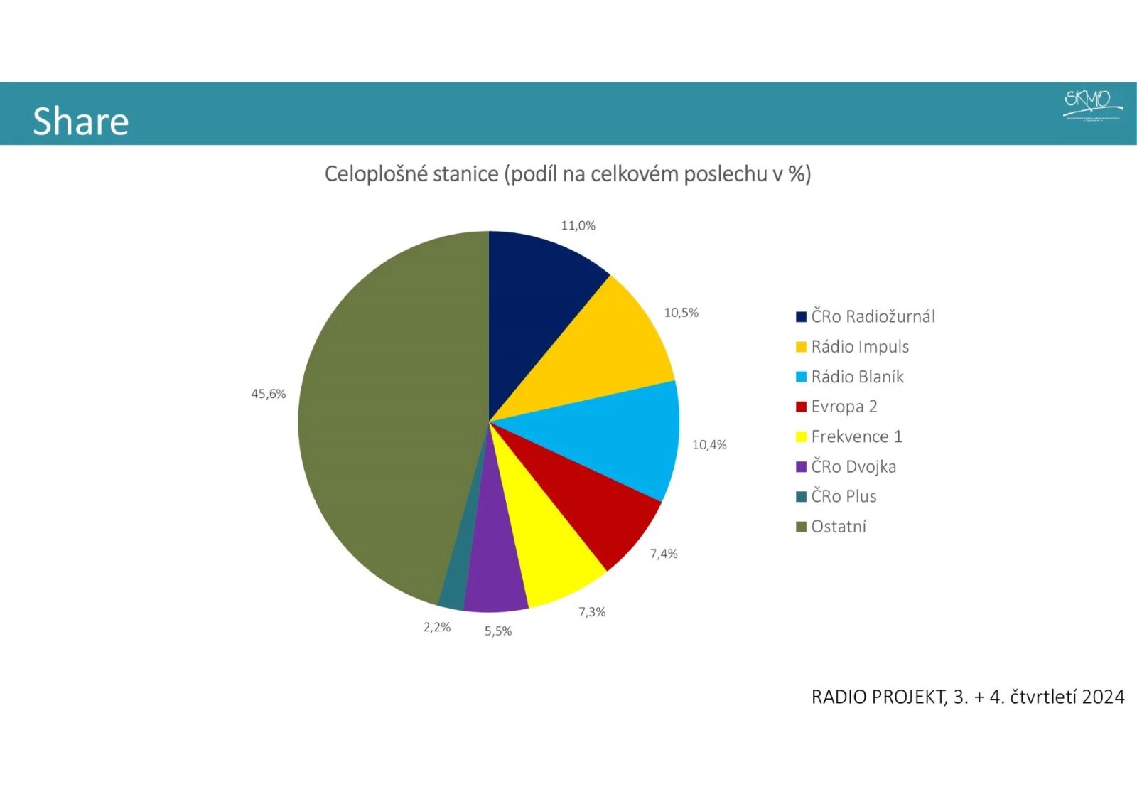 Nová metodika a výsledky Radioprojektu 2025