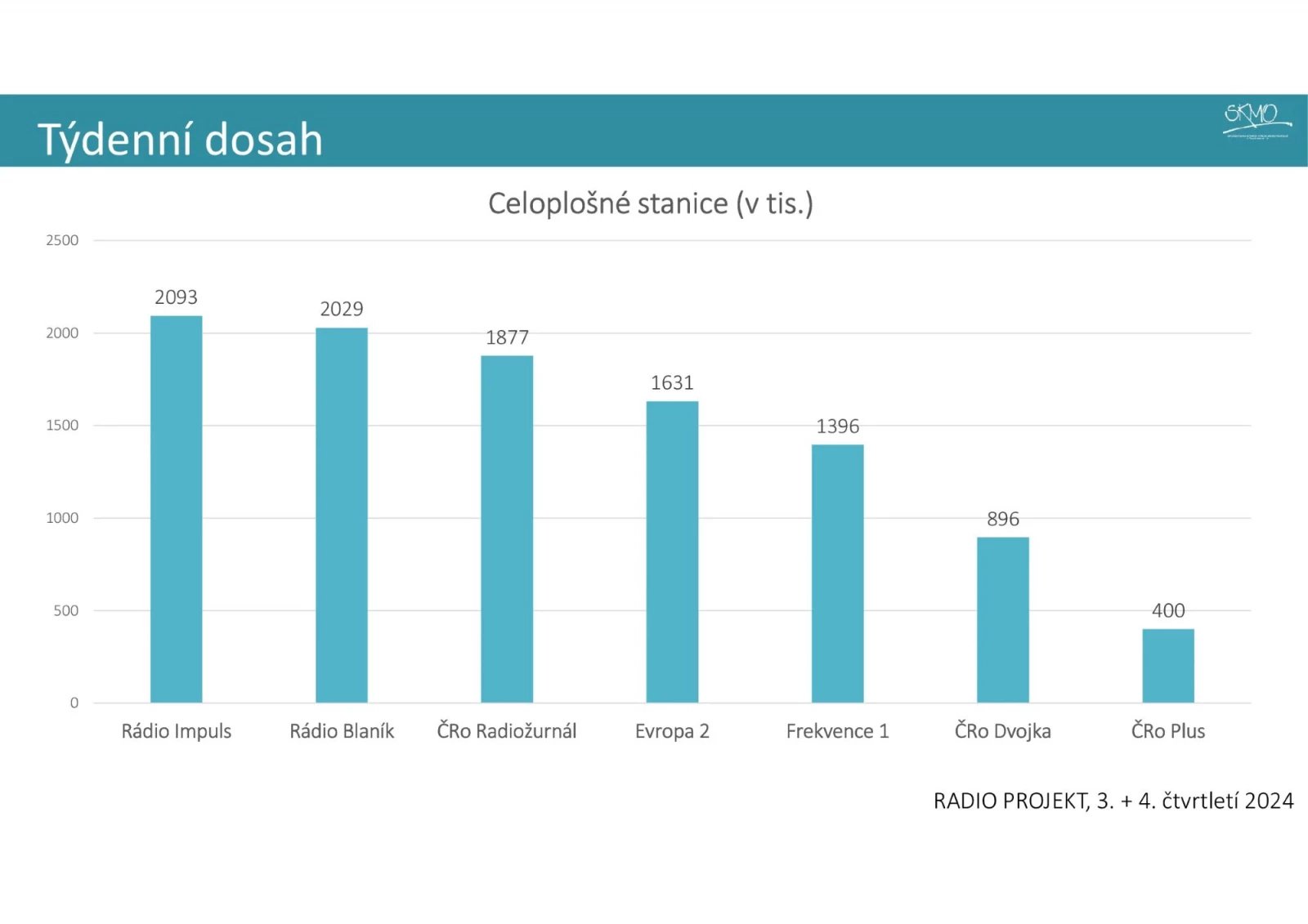 Nová metodika a výsledky Radioprojektu 2025