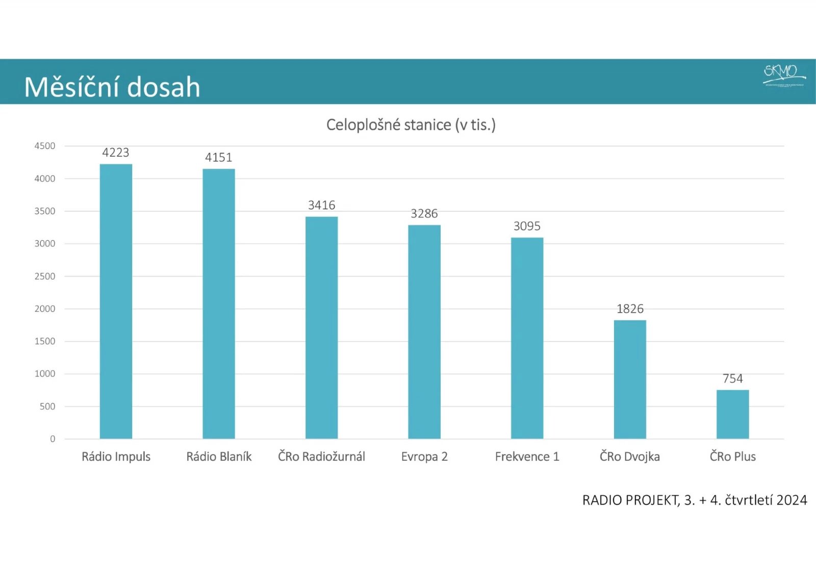 Nová metodika a výsledky Radioprojektu 2025