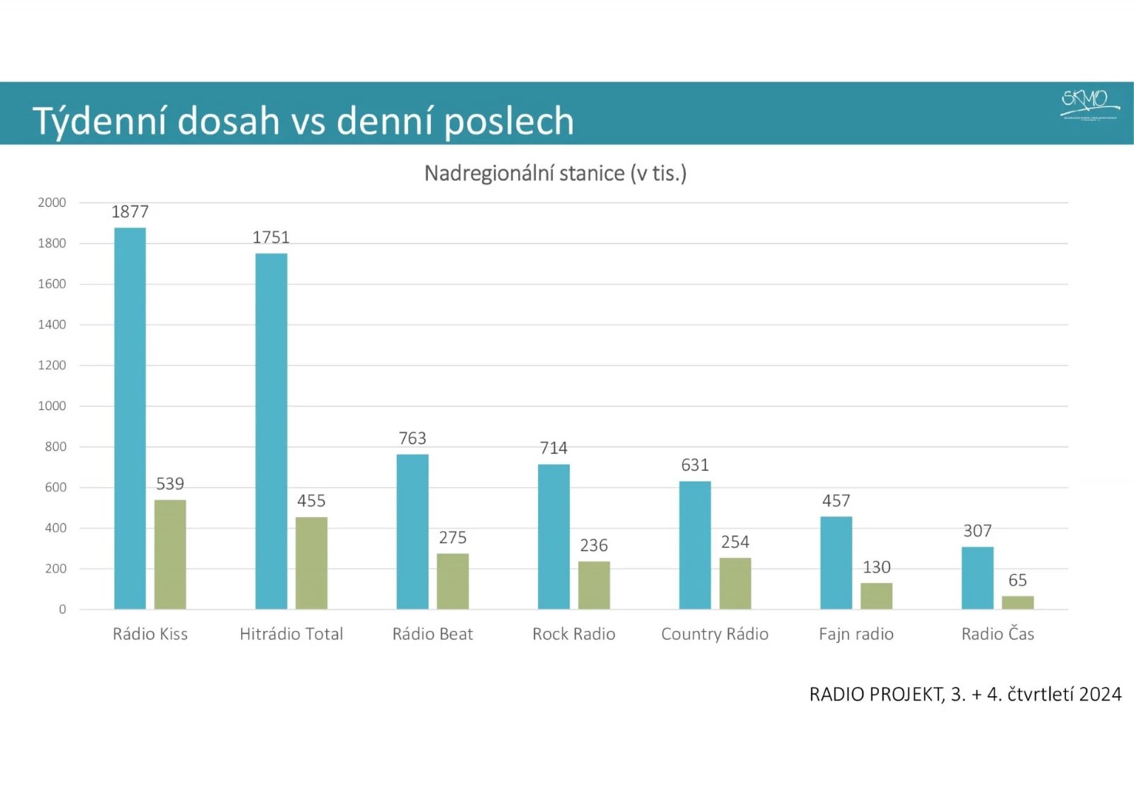 Nová metodika a výsledky Radioprojektu 2025