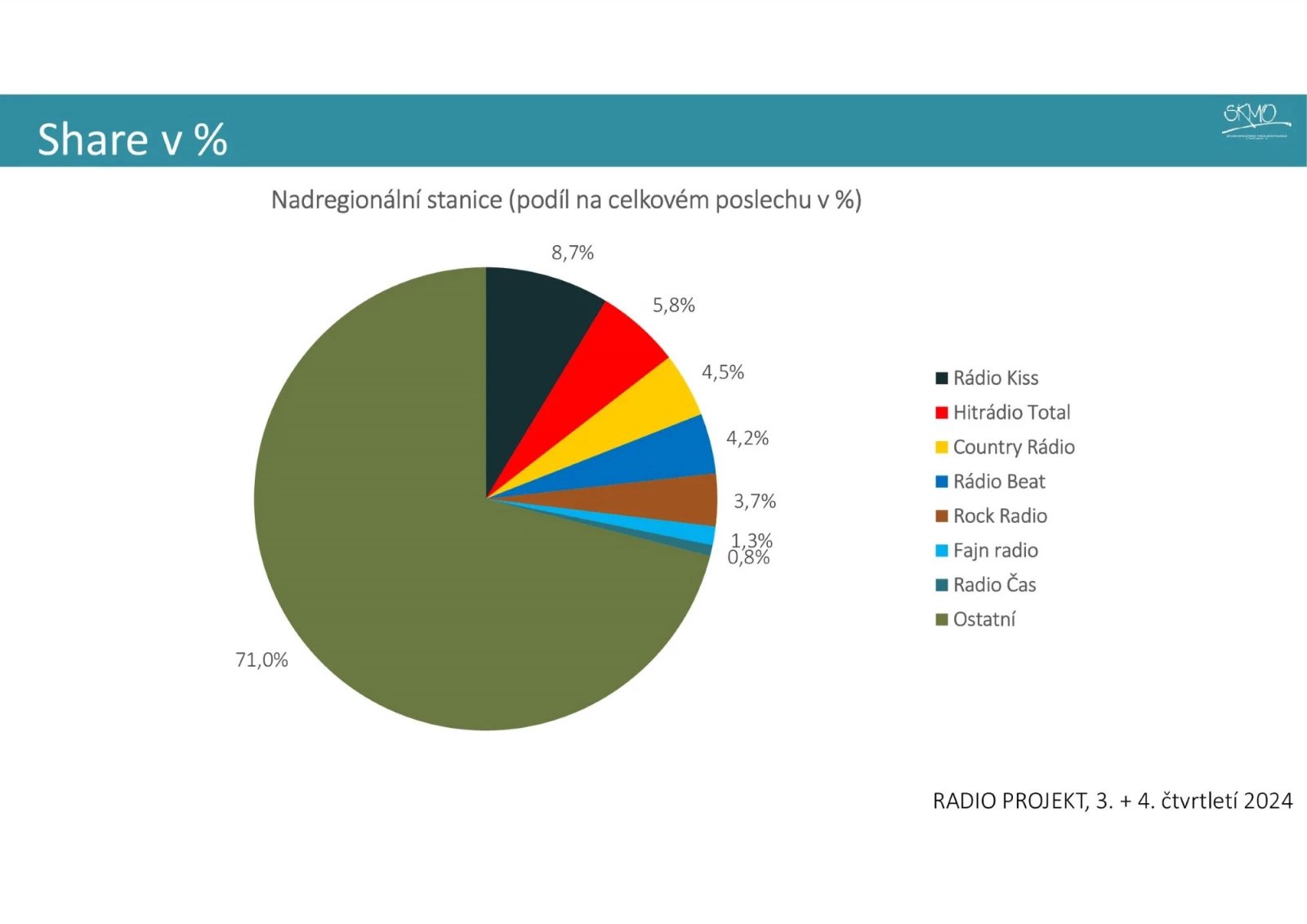 Nová metodika a výsledky Radioprojektu 2025