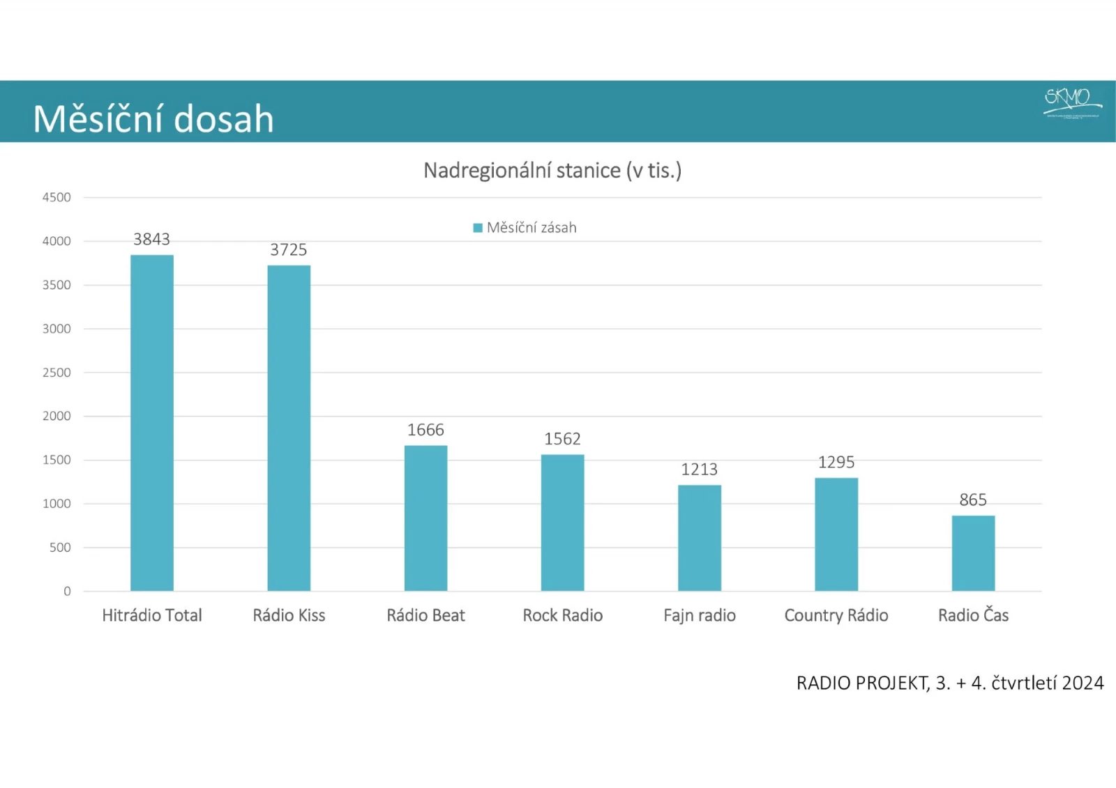 Nová metodika a výsledky Radioprojektu 2025